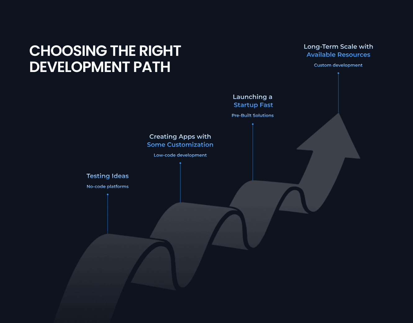 How to Choose the Right Development Path