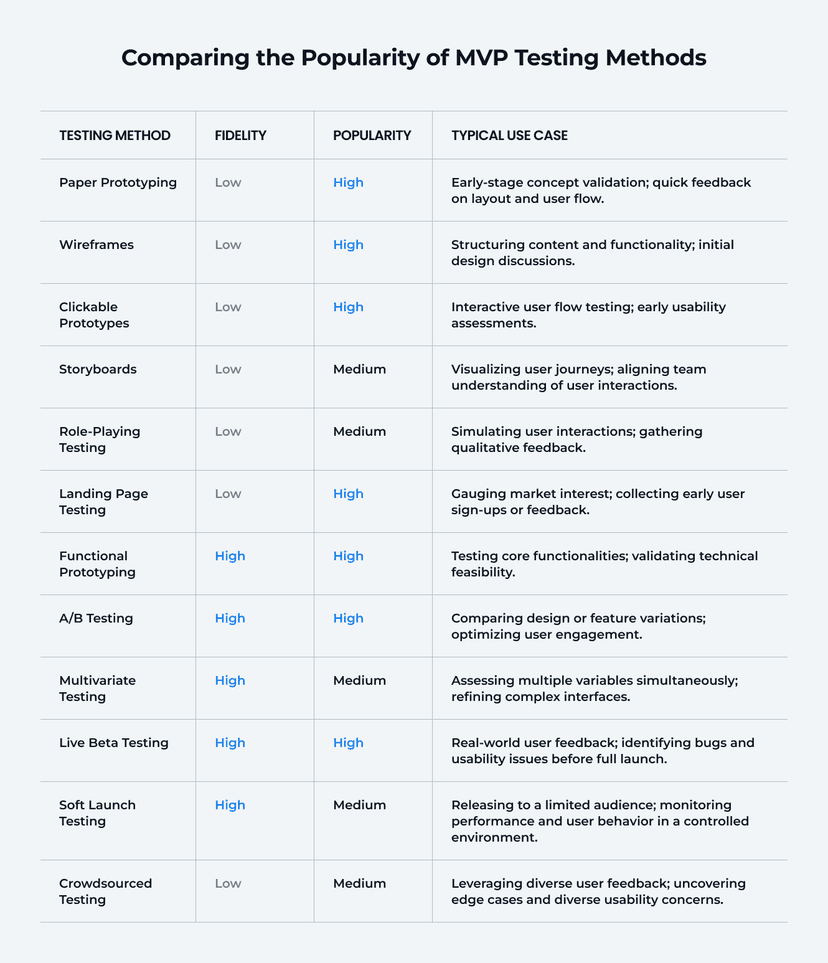 MVP Testing - Final Strategy to Test a Minimum Viable Product | DBB ...
