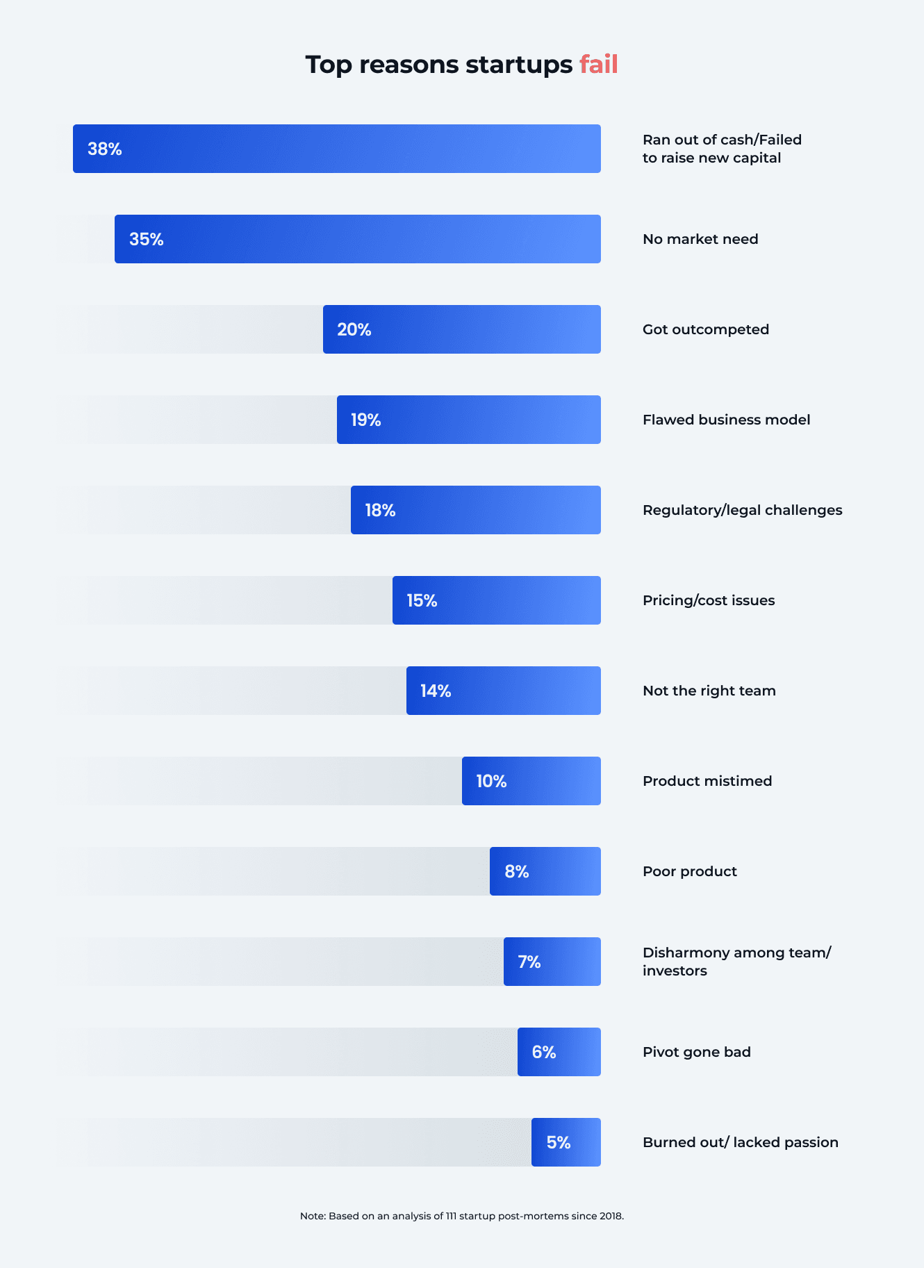 Top Reasons Startups Fail