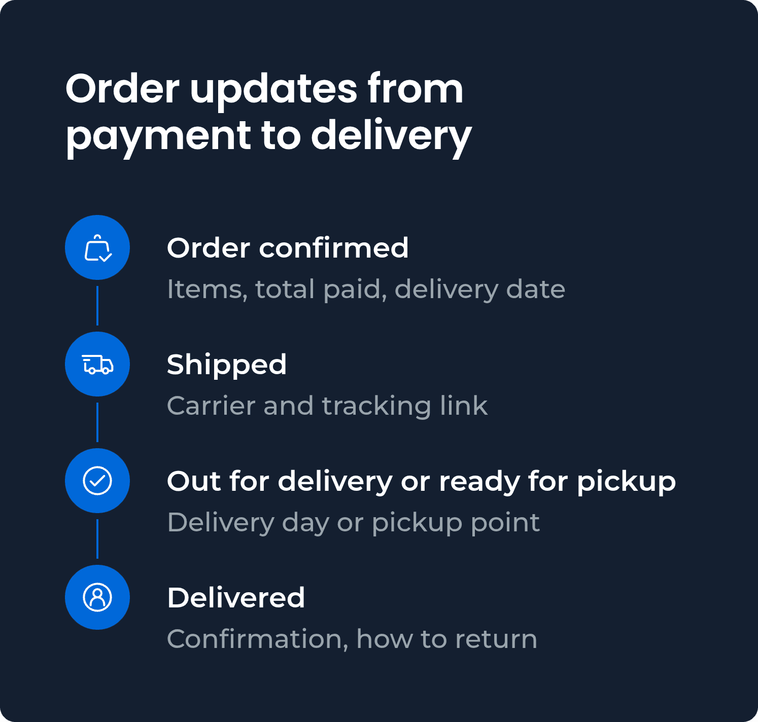Timeline of the order updates a buyer should receive from confirmation to delivery.