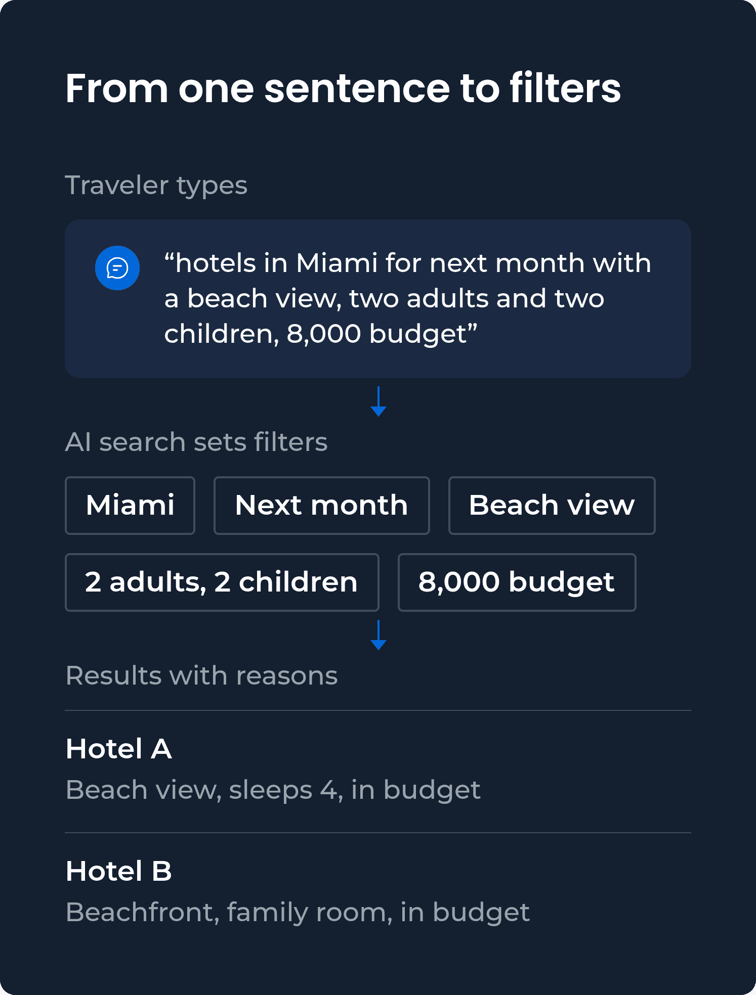 Illustration of AI search turning one sentence into destination, dates, amenity, guest and budget filters, then showing results with reasons.