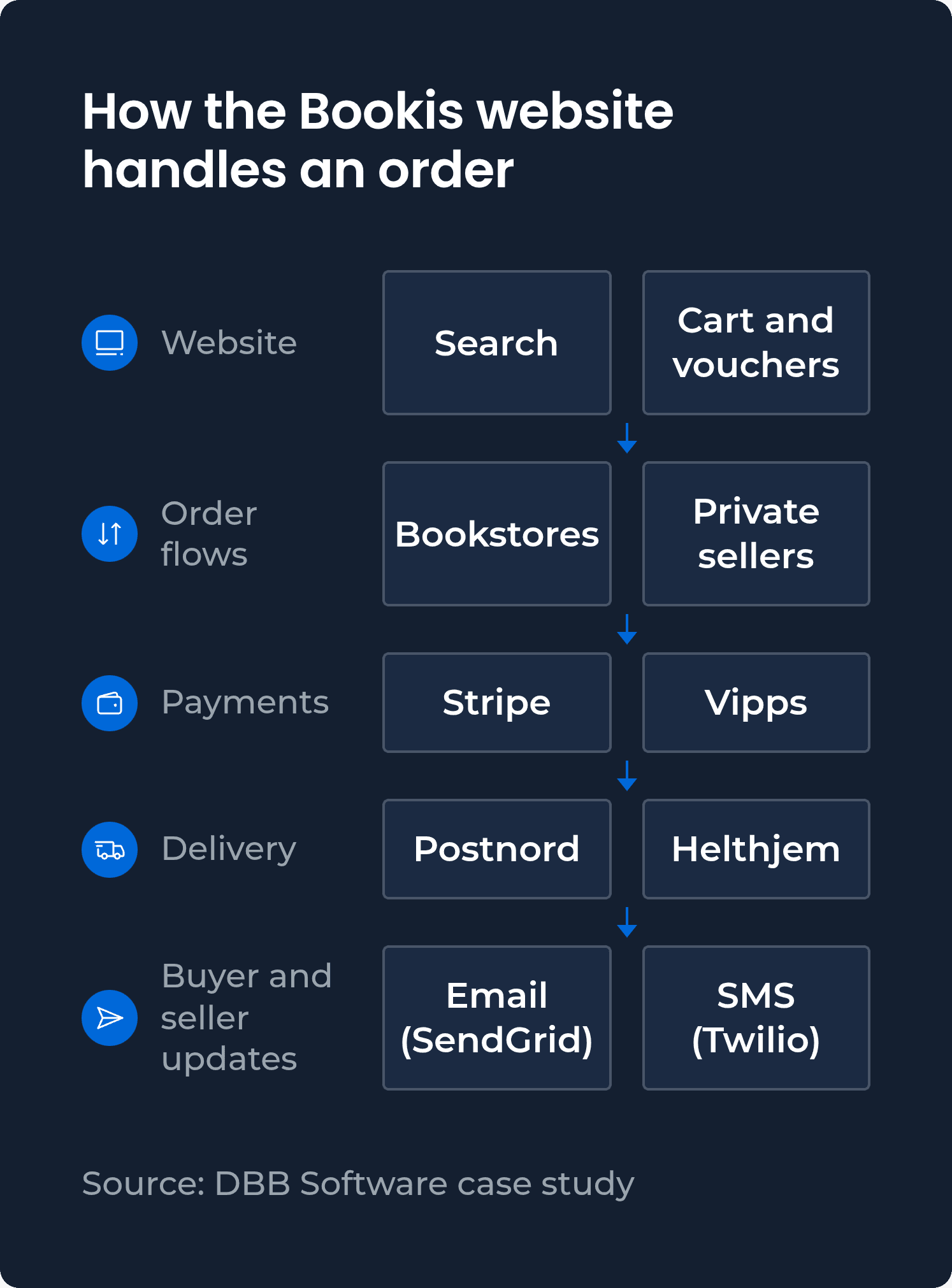Diagram of how the Bookis book marketplace handles bookstore and private-seller orders through dedicated flows, Stripe and Vipps payments, Postnord and Helthjem delivery, and email and SMS updates for buyers and sellers.