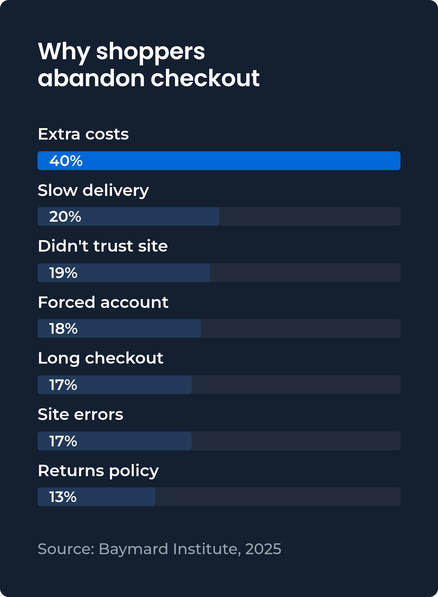 Bar chart of the reasons shoppers give for abandoning checkout, led by extra costs at 40%, slow delivery at 20%, distrust of the site with card details at 19% and forced account creation at 18%.