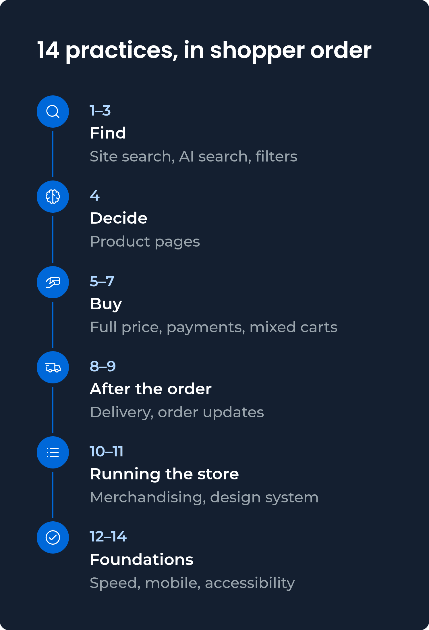Journey map of 14 ecommerce UX best practices across four stages (find, decide, buy, after the order), with storefront management and technical foundations underneath.