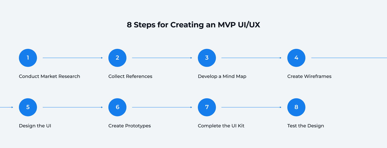 8 Steps for Creating an MVP UI/UX