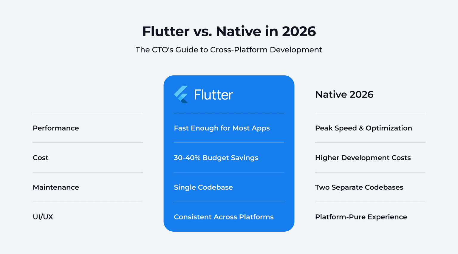 Flutter vs Native: A Comparison