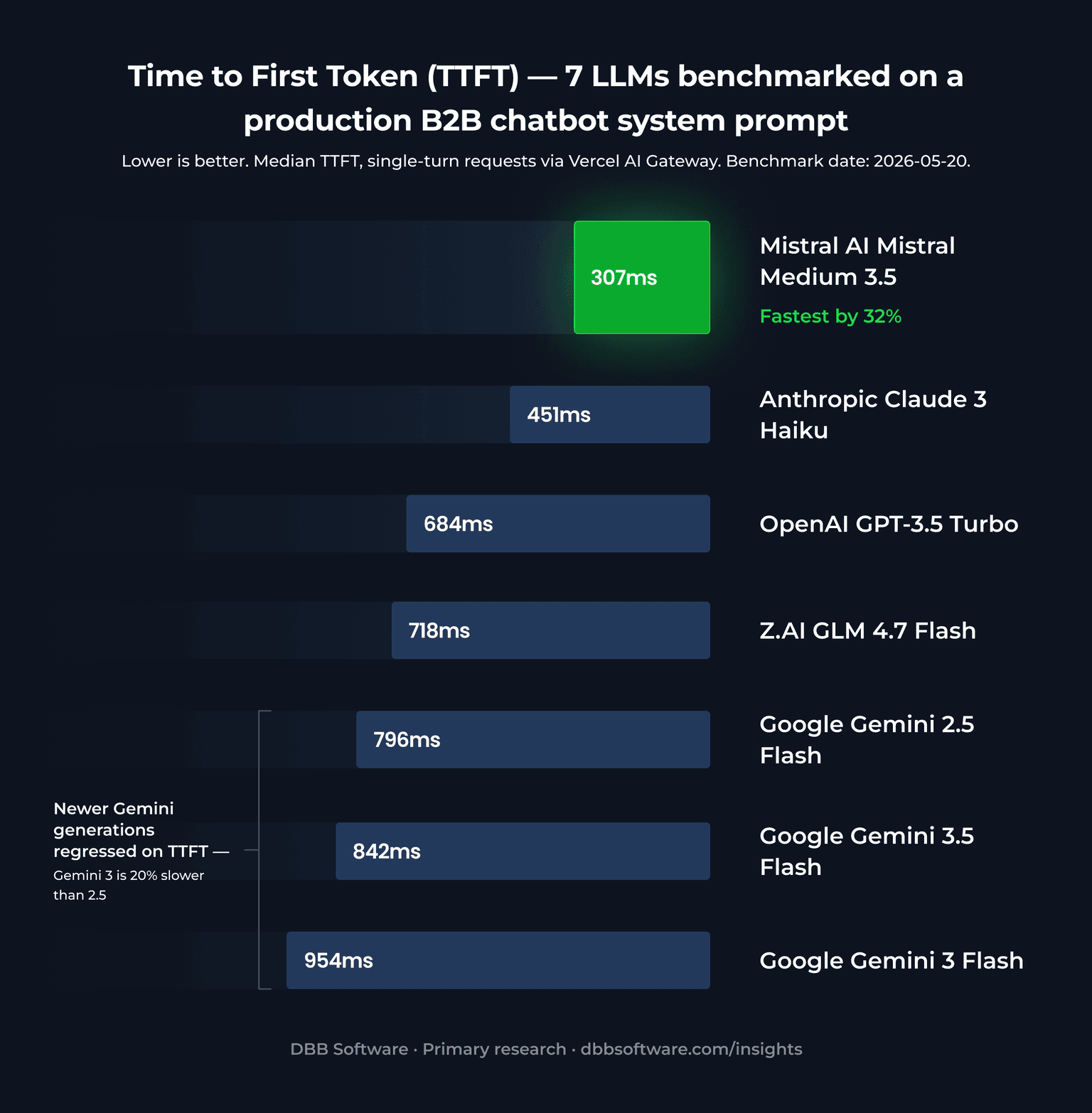 Time to first token (TTFT) bar chart — 7 LLMs benchmarked on a production B2B chatbot system prompt. Mistral Medium 3.5 fastest at 307ms; Google Gemini 3 Flash slowest of the cost-optimised tier at 954ms.