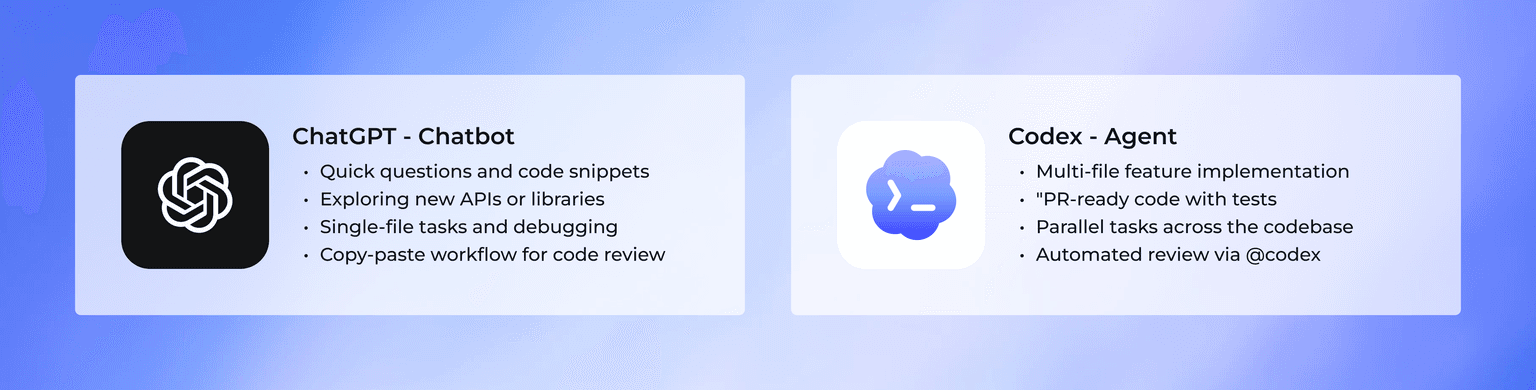 ChatGPT and Codex Use Cases