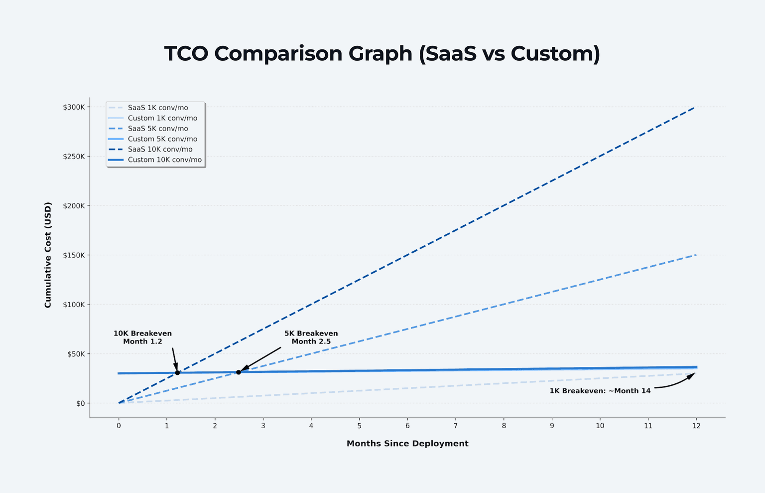 TCO Comparison Graph