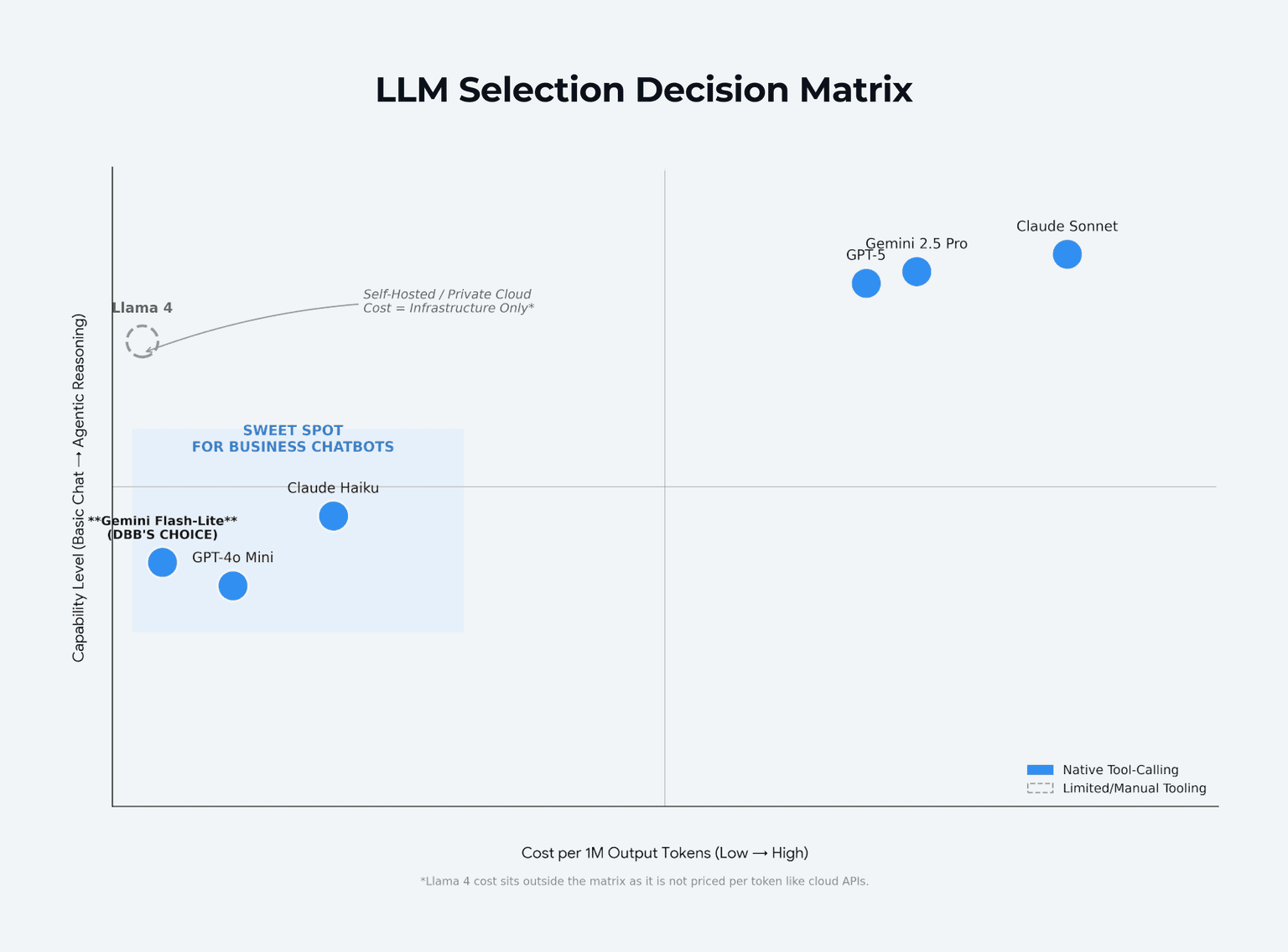 LLM Selection Decision Matrix
