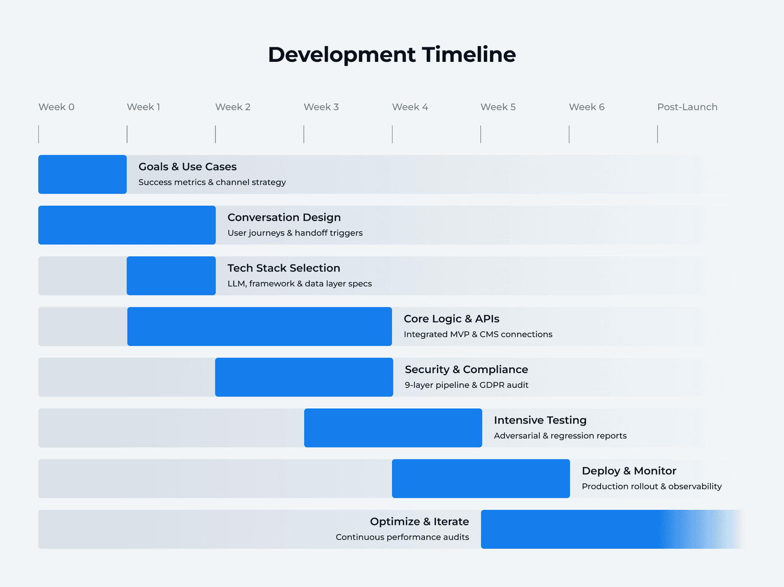 AI Chatbot Development Timeline