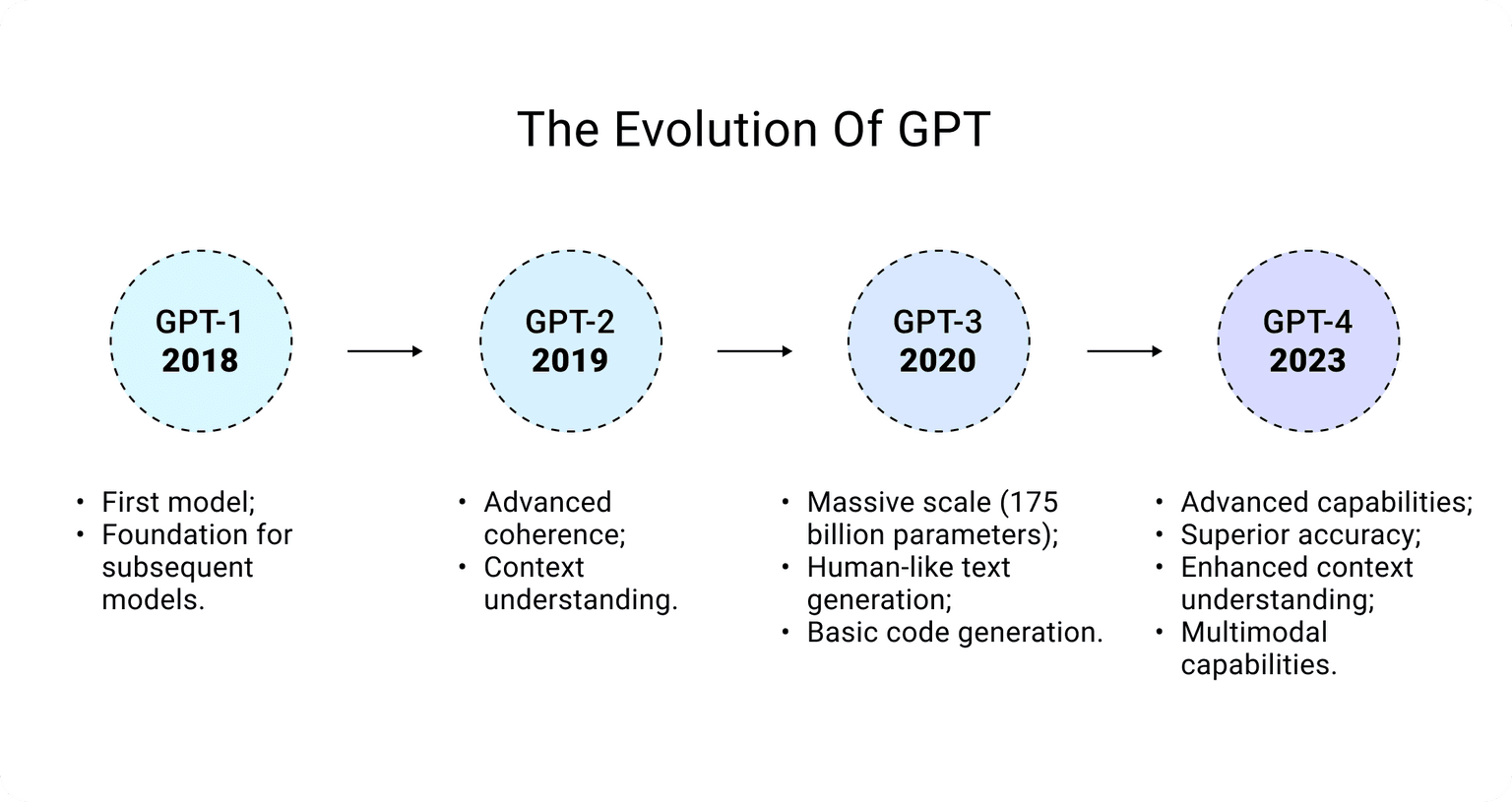 Evolution of GPT