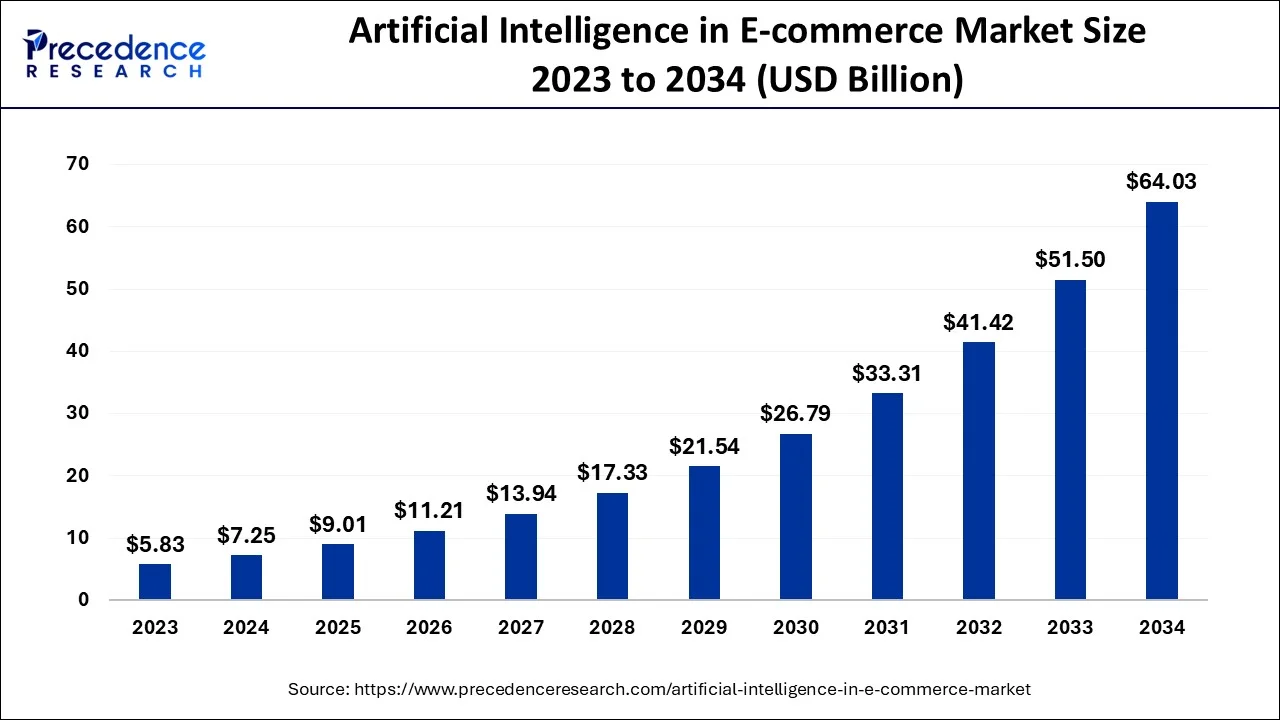 Artificial Intelligence in E-commerce Market Size