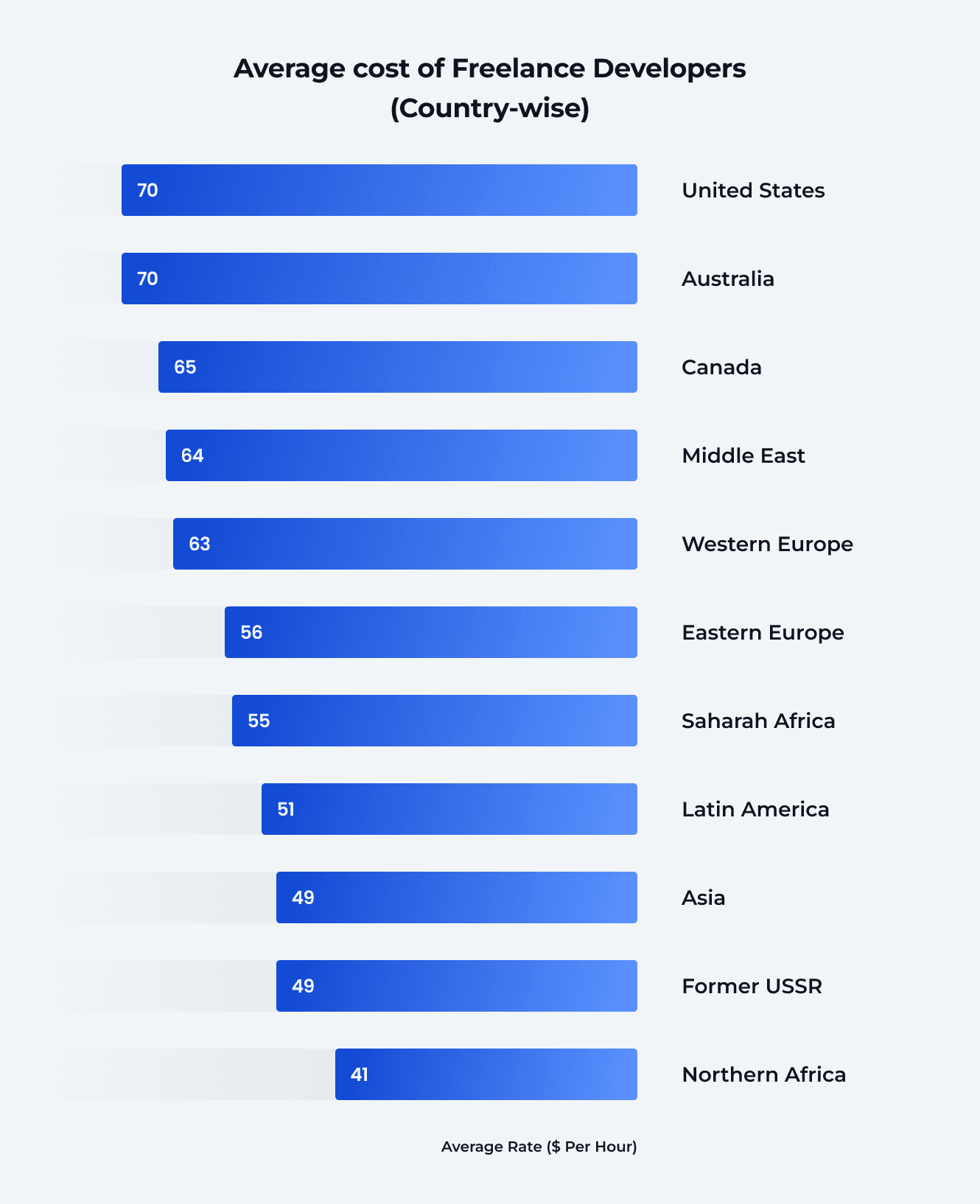 Average Cost of Freelance Developers (country-wise)