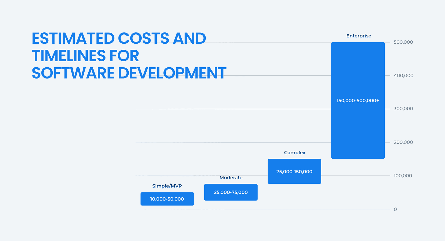 Estimated Costs and Timelines for Software Development