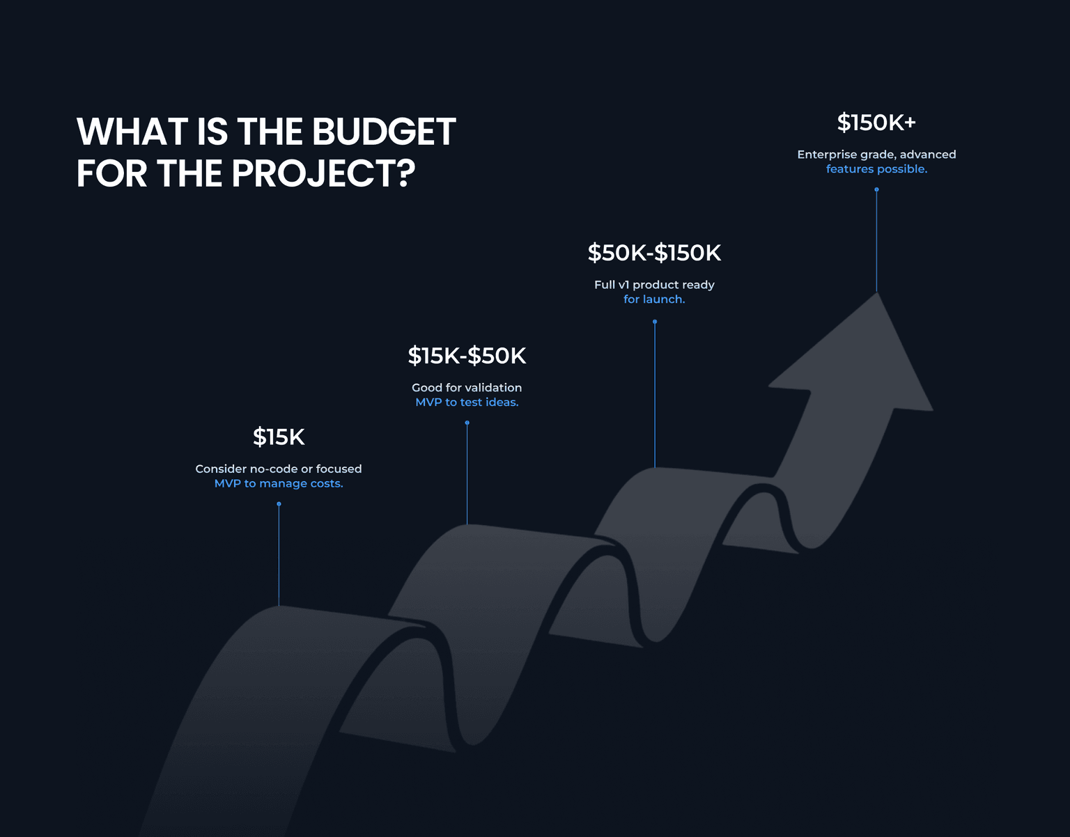 Budget-Based Project Approach Recommendations