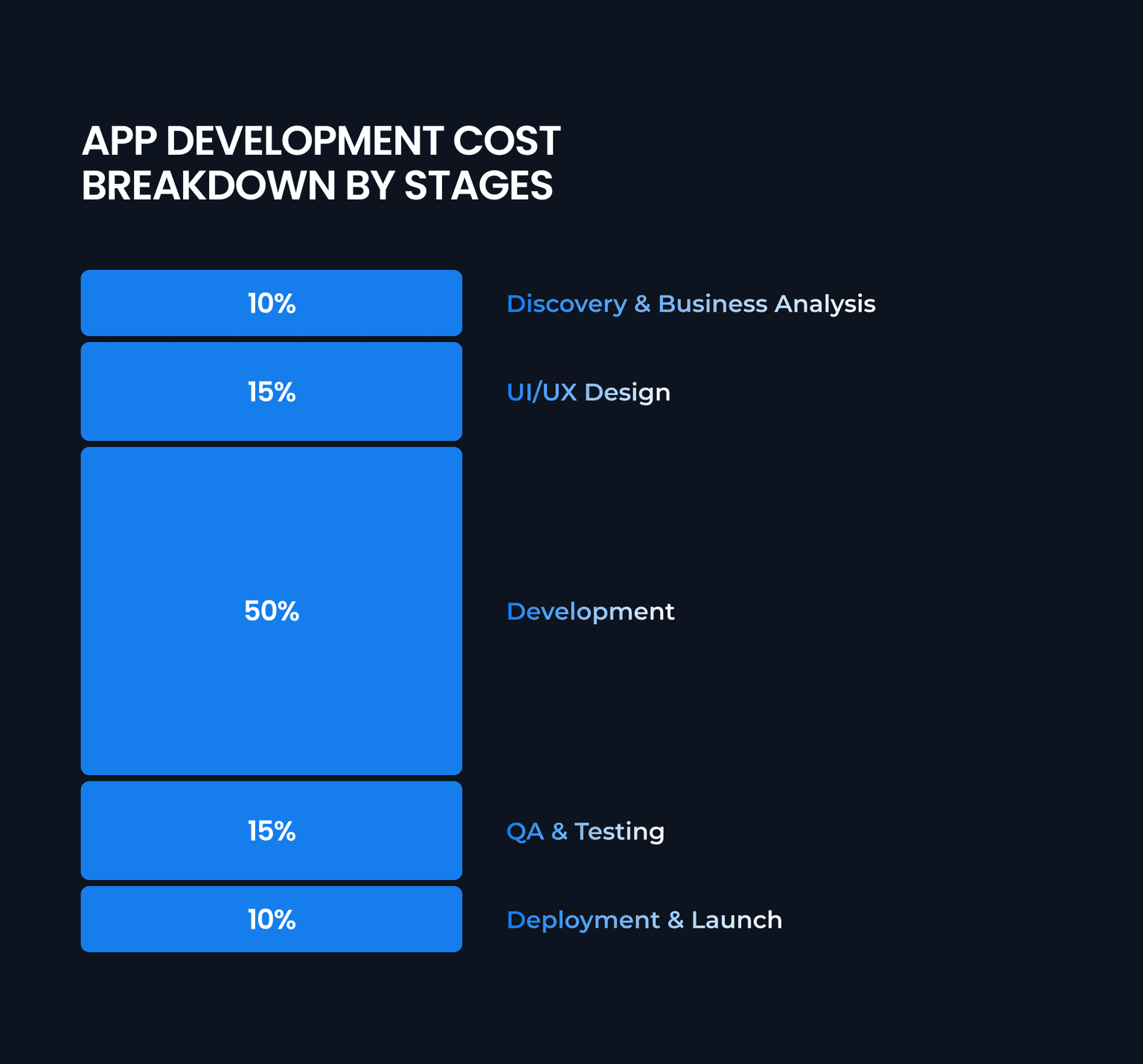 App Development Cost Breakdown by Stages