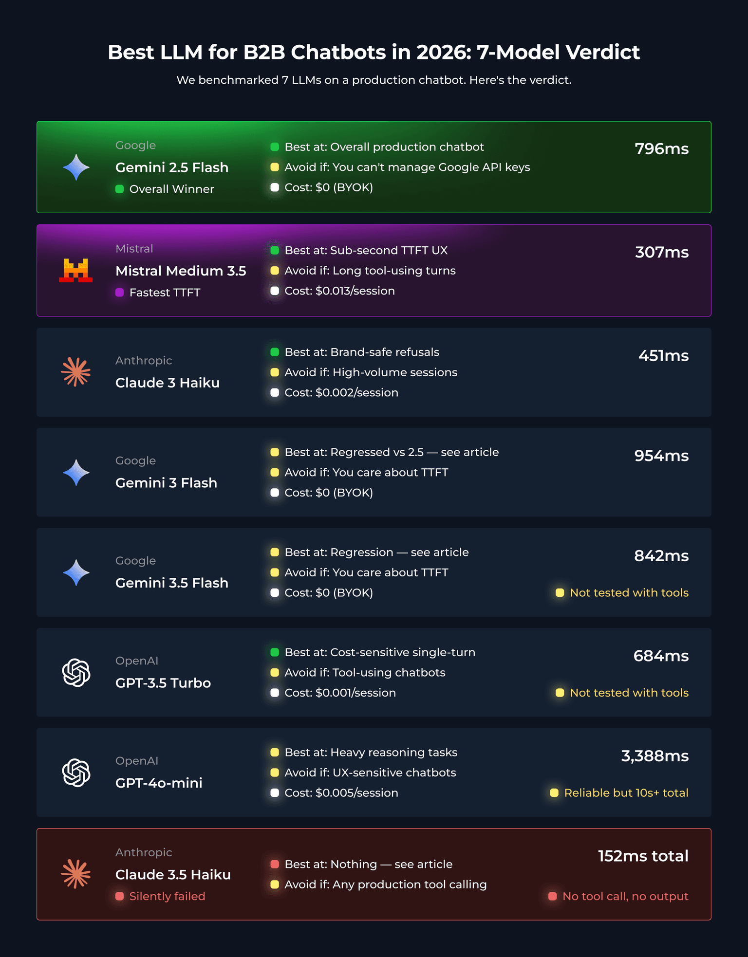 8-model verdict grid: Best LLM for B2B chatbots 2026. Gemini 2.5 Flash = overall winner. Mistral Medium 3.5 = fastest TTFT (307ms). Claude 3.5 Haiku = silent failure (do not ship). Full data for Gemini 3 Flash, Gemini 3.5 Flash, Claude 3 Haiku, GPT-3.5 Turbo, GPT-4o-mini.
