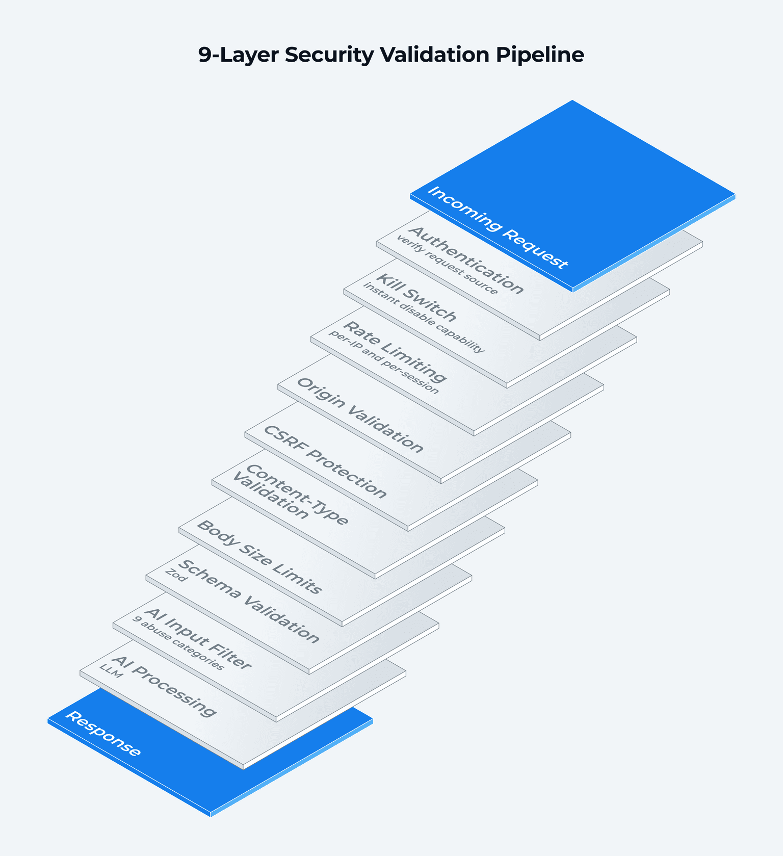 Chatbot 9-Layer Security Validation Pipeline