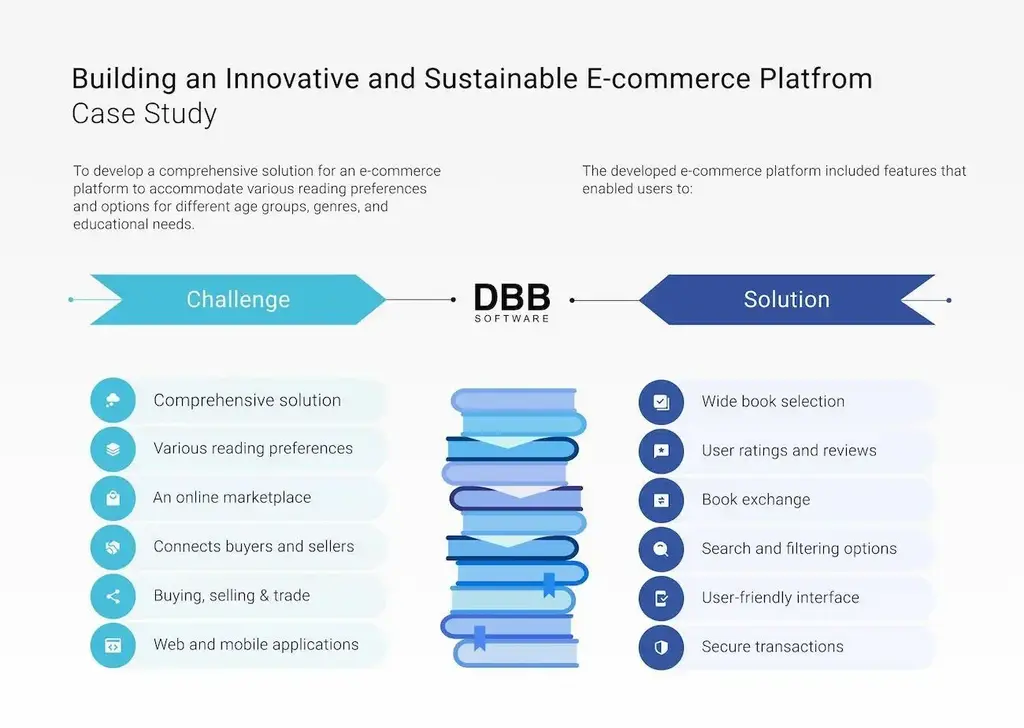 Building an Innovative and Sustainable E-commerce Platform
