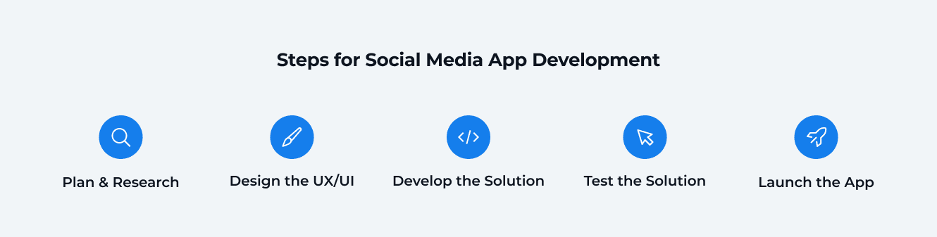 Steps for Social Media App Development