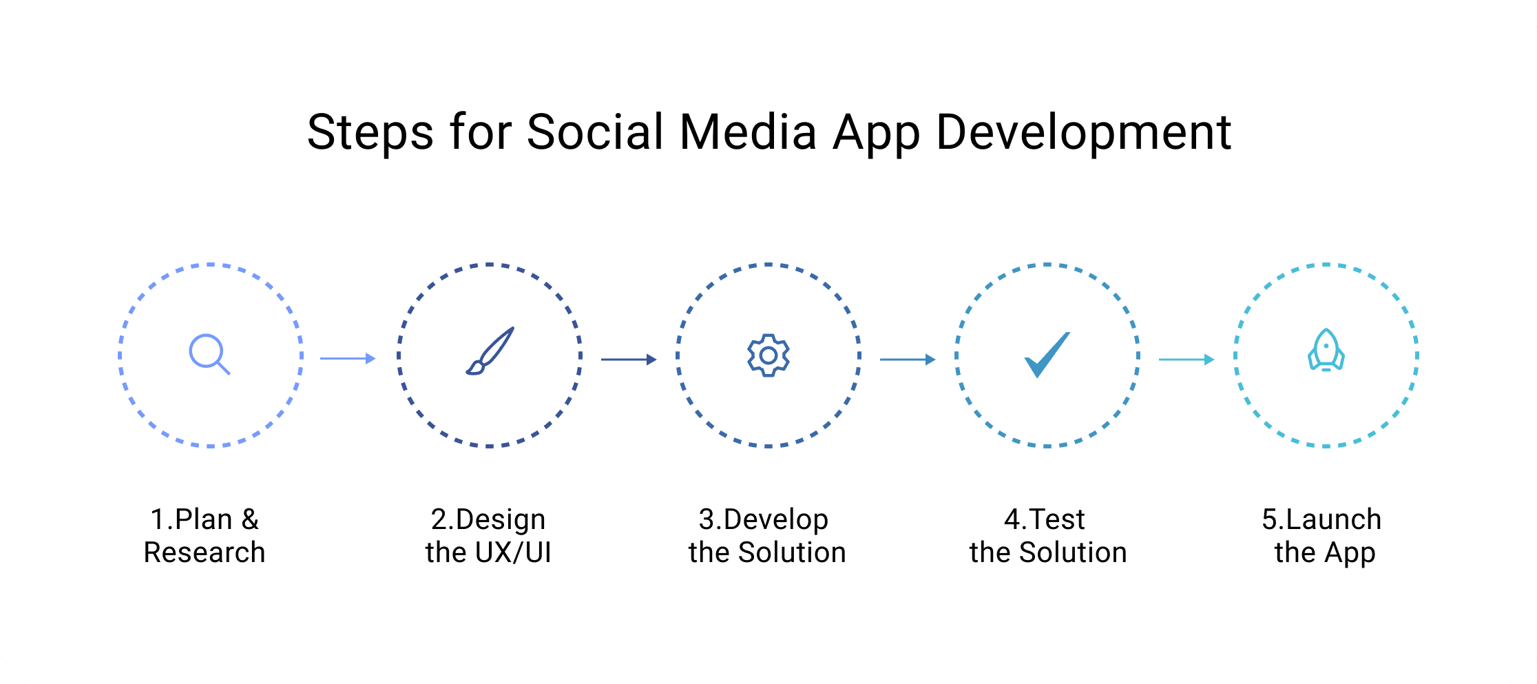 social media app development steps